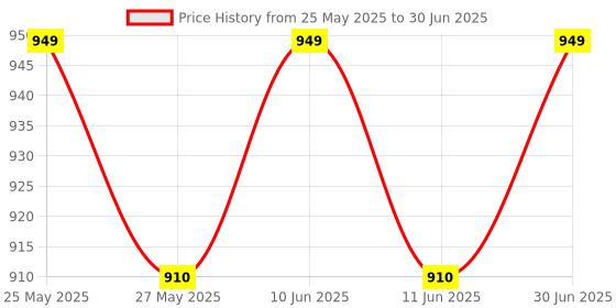 amazon.in ALVI High Nylon Football Net Black 2 net 1 pear Price History Graph from 25 May 2025 to 30 Jun 2025
