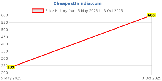 amazon.in ALVI Nylon Badminton NET 160-A Price History Graph from 5 May 2025 to 3 Oct 2025