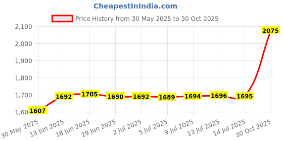 amazon.in Alvin 1533 Stainless Steel Metric Pocket Rule, 6" Price History Graph from 30 May 2025 to 30 Oct 2025