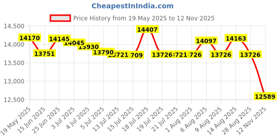 amazon.in Alvin 24 oz Lab Metal Durable Economical Repair Putty, Dent Filler & Patching Compound Epoxy Price History Graph from 19 May 2025 to 12 Nov 2025