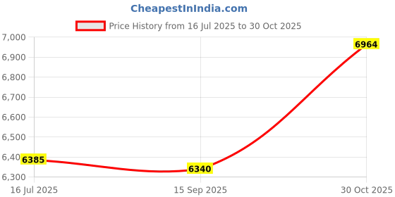 amazon.in Alvinlite Sauna Hourglass Sand Timer Sauna Hourglass Clock for Sauna Room Spa Center Office Use Price History Graph from 16 Jul 2025 to 30 Oct 2025