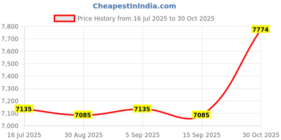 amazon.in Alvinlite Sauna Sand Timer,15 Minutes Rotating Wall Mount Hourglass Countdown Clock Timing Tool for Bathroom Sauna Room Price History Graph from 16 Jul 2025 to 30 Oct 2025