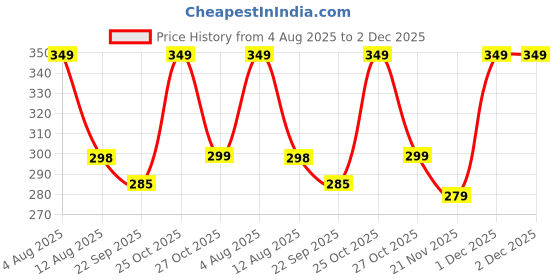 amazon.in ALWAFLI 5 in 1 Facial Cleansing Spin Brush Set with 5 Exfoliating Brush Heads - Electric Face Scrubber Cleanser Brush - Face Brush for Gentle Exfoliation and Deep Scrubbing (Multicolor) Price History Graph from 4 Aug 2025 to 2 Dec 2025