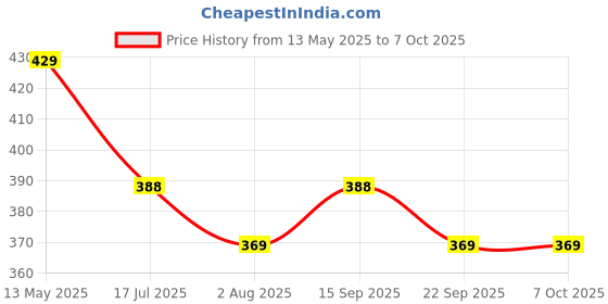 amazon.in ALWAFLI Tap Extender for Kitchen Sink Universal Flexible Kitchen Faucet Rotating Water Faucet for Washbasin Flexible Tap for Easy Access Sink Sprayer Attachment (1) alwafli Price History Graph from 13 May 2025 to 6 Oct 2025
