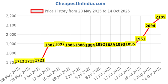 amazon.in alwan Beach Bag with Coffee Drinking Cat - EE8311BLCAT, Beige background, 42 x 35 cm alwan Price History Graph from 28 May 2025 to 14 Oct 2025