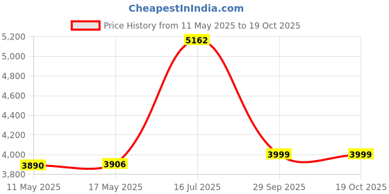 amazon.in Always Always Ultra Thin Size 4 Overnight Pads with Wings Unscented 80 Ct. always Price History Graph from 11 May 2025 to 19 Oct 2025