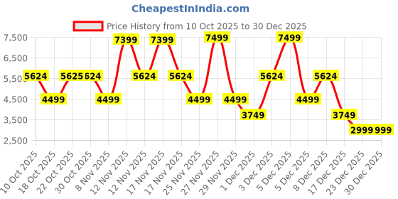 amazon.in Always & Forever Eau de Parfum Price History Graph from 10 Oct 2025 to 30 Dec 2025
