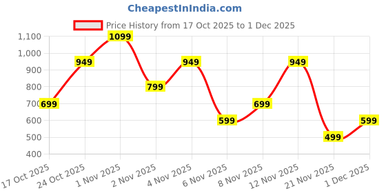 amazon.in Always & Forever Travel Size Fine Fragrance Mist Price History Graph from 17 Oct 2025 to 1 Dec 2025