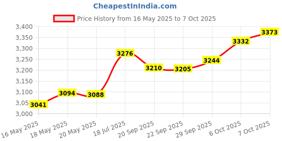 amazon.in Always Discreet Incontinence Pads for Women, Light Absorbency, 90 Count (30 Count, Pack of 3-90 Count Total) Price History Graph from 16 May 2025 to 7 Oct 2025