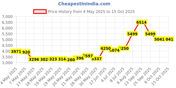amazon.in Always Discreet Maximum Classic Cut Incontinence Underwear (Small/Medium) - 32 count Price History Graph from 4 May 2025 to 15 Oct 2025