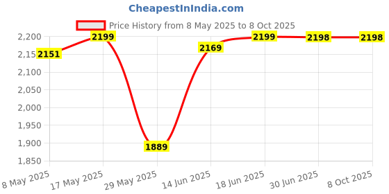 amazon.in Always Discreet Maximum, Long Length Incontinence Pads - 39 Count Price History Graph from 8 May 2025 to 8 Oct 2025