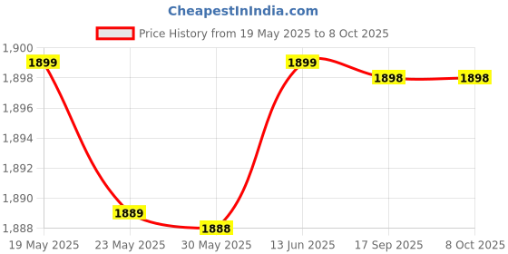 amazon.in Always Extra Heavy Overnight Maxi Pads with Flexi-Wings, 20 Count always Price History Graph from 19 May 2025 to 6 Oct 2025