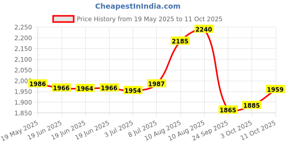 amazon.in Always Infinity Feminine Pads for Women, Size 4 Overnight, with wings, unscented, 38 Count Price History Graph from 19 May 2025 to 11 Oct 2025