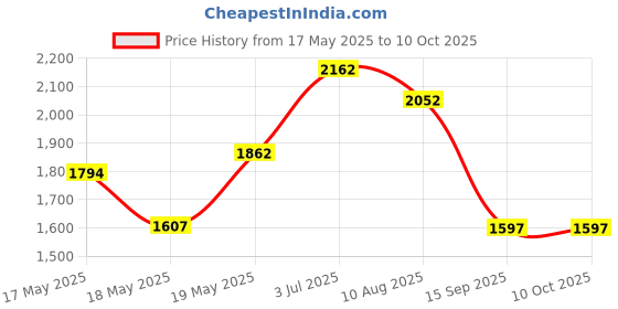 amazon.in Always Infinity Pads Size 3, Extra Heavy Flow Absorbency With Wings, Unscented always Price History Graph from 17 May 2025 to 9 Oct 2025