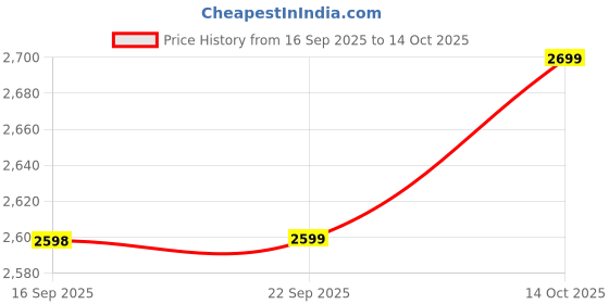 amazon.in Always Maxi Extra Heavy Overnight Pads - 36 Count Price History Graph from 16 Sep 2025 to 14 Oct 2025