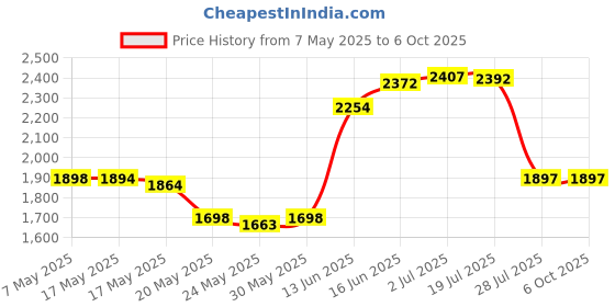 amazon.in Always Maxi Overnight Extra Heavy Flow with Wings, Unscented Pads 20 Count Price History Graph from 7 May 2025 to 6 Oct 2025