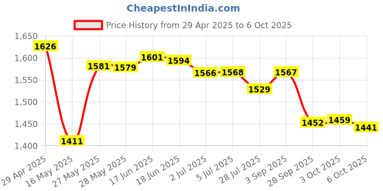 amazon.in Always Maxi Pads Overnight W/Flexi-Wings Unscented, 33 Count Price History Graph from 29 Apr 2025 to 3 Oct 2025