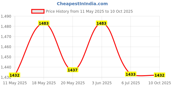 amazon.in Always Maxi Pads Super With Flexi-Wings Unscented (Pack Of 42) always Price History Graph from 11 May 2025 to 10 Oct 2025
