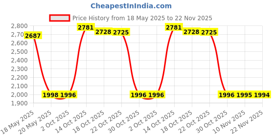 amazon.in Always Maxi Size 5 Overnight Pads With Wings(27 Pads) Price History Graph from 18 May 2025 to 22 Nov 2025