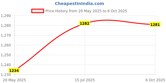 amazon.in Always Maxi Unscented Pads without Wings Regular 48 Count Price History Graph from 20 May 2025 to 6 Oct 2025