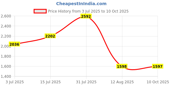 amazon.in Always Ultra Thin Extra Heavy Overnight Pads, 24 Count Price History Graph from 3 Jul 2025 to 10 Oct 2025