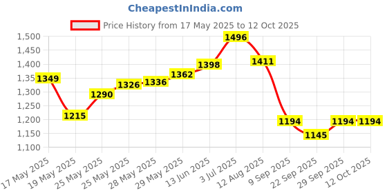 amazon.in Always Ultra Thin Pads Regular W/Flexi-Wings Unscented 46 Count Price History Graph from 17 May 2025 to 12 Oct 2025