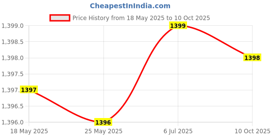 amazon.in Always Xtra Protection Extra Long Daily Liners 34 Count (Pack of 2) always Price History Graph from 18 May 2025 to 10 Oct 2025
