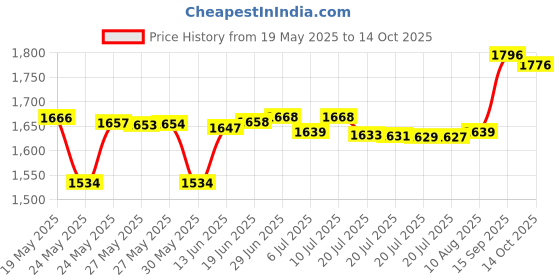 amazon.in Always Xtra Protection Long Daily Liners Unscented 108 Count Price History Graph from 19 May 2025 to 14 Oct 2025