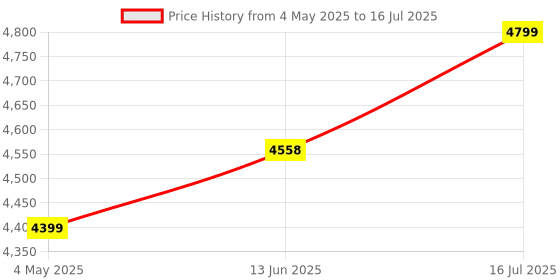 amazon.in Always® Misty ISI Mark 10 Litre RO + Copper + UV + TDS + Alkaline Water Purifier – Advanced 5-Stage Filtration System with Mineral Technology – Auto Start & Overflow Protection – Black Grey Price History Graph from 4 May 2025 to 16 Jul 2025