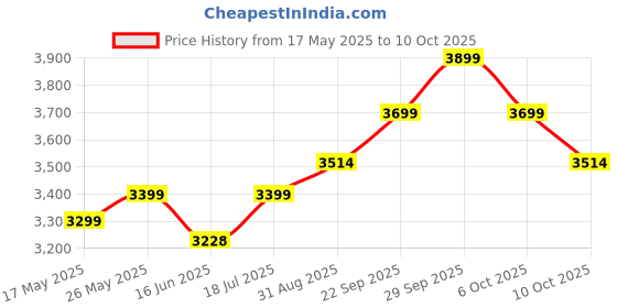 amazon.in Always® Rolex ISI MARK RO + UV + UF + TDS + Active Copper Water Purifier – Advanced Filtration System – Ideal for Home & Office – 12 Litre Capacity – Black Price History Graph from 17 May 2025 to 10 Oct 2025