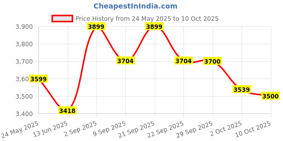 amazon.in Always® Swift Copper ISI MARK 15 Litre Water Purifier RO + UV + UF + TDS + Copper For Home/Office - Advanced Filtration Technology, Ensures Pure and Safe Drinking Water, Black Color Price History Graph from 24 May 2025 to 2 Oct 2025