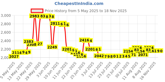 amazon.in alwesam Quartz Pocket Watches Smooth Round Roman Numeral White Dial with Chain Best Gifts… alwesam Price History Graph from 5 May 2025 to 18 Nov 2025