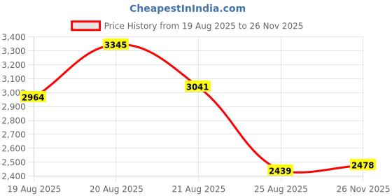 amazon.in alwesam Quartz Pocket Watches Smooth Round Roman Numeral White Dial with Chain Best Gifts… alwesam Price History Graph from 19 Aug 2025 to 26 Nov 2025