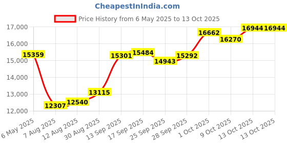 amazon.in alwesam Tourbillon Day&Moon Phase Display Pocket Watch,Mens London Vintage Copper Hand-Wind Mechanical Second&24hours Sub-dials Pocket Watch with Chain&Box alwesam Price History Graph from 6 May 2025 to 13 Oct 2025