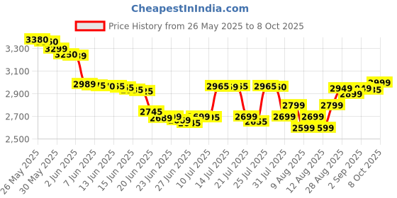 amazon.in Alwtniet Mini Projector With Android 11, HY300 200ANSI 8000 Lumens 4K WiFi 5G Bluetooth 5.0, 180° Rotatable Cinema for TV Stick alwtniet Price History Graph from 26 May 2025 to 8 Oct 2025