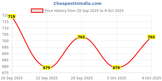 amazon.in Aly The Gator: Large Green Plush Dog Toy, Squeaker and Crinkle Paper Inside, Soft Fabric Durable Fabrics, Machine Washable - Soft Toys, Dog Toys for Large Dogs (5-30kgs) Price History Graph from 20 Sep 2025 to 5 Oct 2025