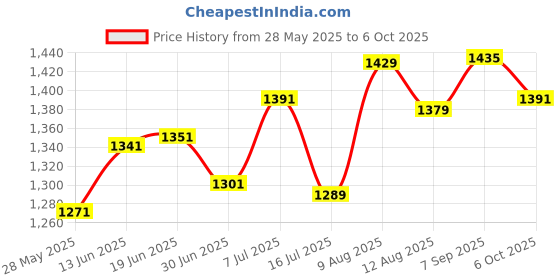 amazon.in Alyasameen Body Cap and Rear Lens Cap Kit for Leica L Mount Cameras and Lenses, Fit Panasonic S1, S1R, S1H, DC-S5, Leica SL (Typ601), CL, Sigma FP Price History Graph from 28 May 2025 to 6 Oct 2025