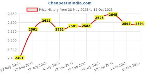 amazon.in Alyasameen Sturdy And Rigid Memory Card Storage Case Fits 4 X Sd Sdhc Sdxc And 3 X Xqd Cfexpress Type B Cards(4 Sd 3 Xqd),Clear Price History Graph from 28 May 2025 to 13 Oct 2025