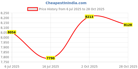 amazon.in ALYEEPLOR 2PCS Adjustable Aluminum Kids Hiking Poles, Lightweight Collapsible Trekking Poles for Hiking, Ski, Outdoor Activities, Hiking Stick Gear (Blue, Aluminum) Price History Graph from 6 Jul 2025 to 28 Oct 2025