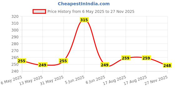 amazon.in alyne Blended Saree Shapewear Petticoat for Women, Women's Blended FullElastic with Drawstring Saree Shapewear, Skirts for Women,Shape Wear Dress for Saree alyne Price History Graph from 6 May 2025 to 27 Nov 2025
