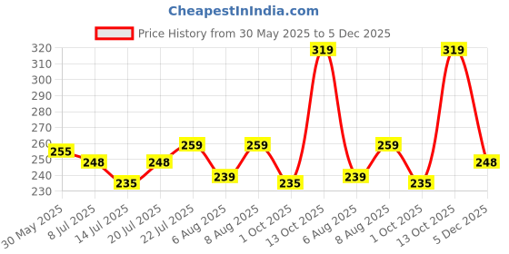 amazon.in alyne Blended Saree Shapewear Petticoat for Women, Women's Blended FullElastic with Drawstring Saree Shapewear, Skirts for Women,Shape Wear Dress for Saree alyne Price History Graph from 30 May 2025 to 5 Dec 2025