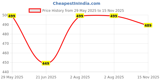 amazon.in alyne Blended Saree Shapewear Petticoat for Women, Women's Blended FullElastic with Drawstring Saree Shapewear, Skirts for Women,Shape Wear Dress for Saree (Pack of 2) alyne Price History Graph from 29 May 2025 to 15 Nov 2025