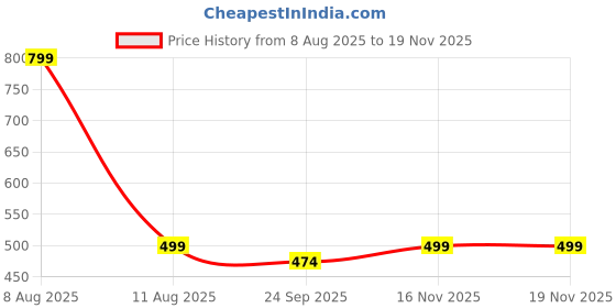 amazon.in alyne Bodyshaper for Women with Slimming Design Shaper for Women, Shaper for Tummy Control Round Neck Seamless Bodysuit. alyne Price History Graph from 8 Aug 2025 to 18 Nov 2025