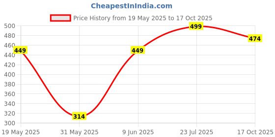amazon.in alyne Bodyshaper Shapewear for Women - Slimming Tummy Control Bodysuit with Adjustable Straps, Seamless Sculpting & Snatched Waist Design, All-Day Comfort Shapewear for a Smooth Fit alyne Price History Graph from 19 May 2025 to 17 Oct 2025