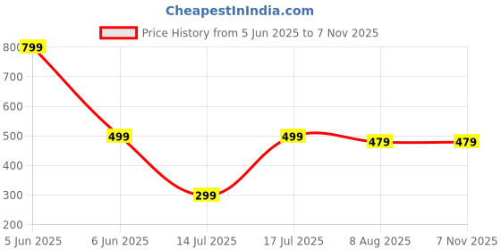 amazon.in alyne Bodyshaper Shapewear for Women - Slimming Tummy Control Bodysuit with Adjustable Straps, Seamless Sculpting & Snatched Waist Design, All-Day Comfort Shapewear for a Smooth Fit alyne Price History Graph from 5 Jun 2025 to 6 Nov 2025