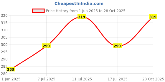 amazon.in alyne Girl's/Women's Solid Sidecut Stretchy Bodycon Pencil Midi Skirt with Elasticated Waist Belt alyne Price History Graph from 1 Jun 2025 to 28 Oct 2025