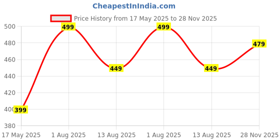 amazon.in alyne High Waisted Body Shaper Shorts Shapewear for Women Tummy Control Thigh Slimming Technology with Anti Rolling Strip Tummy Waist Slimming Shapewear (Free Size : M/L/XL/XXL) (Size : 32 to 40 Inch) alyne Price History Graph from 17 May 2025 to 28 Nov 2025