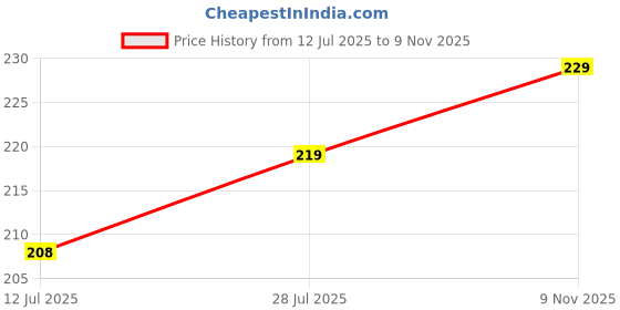 amazon.in alyne Seamless Shaping Boyshorts Panties for Women - Slip Short Under Dress Shapewear with Tummy Control & Comfortable Under Dress Shapewears alyne Price History Graph from 12 Jul 2025 to 9 Nov 2025