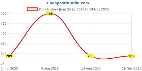 amazon.in alyne Women’s Thong Shapewear with Anti-Rolling Strip, High Waist Tummy Control, Butt Lifting Body Shaper Girdle Briefs for Women, Waist Slimming Panties & Thigh Slimming Technology alyne Price History Graph from 24 Jul 2025 to 18 Nov 2025
