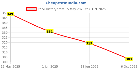 amazon.in alyne Women's Trouser Pants for Women Stretchy Straight Leg with Lower Sidecut and Elastic Waist Regular Fit Trouser Pant for Regular alyne Price History Graph from 15 May 2025 to 6 Oct 2025